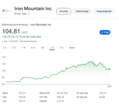 Iron Mountain Inc. (IRM) aksje 2025